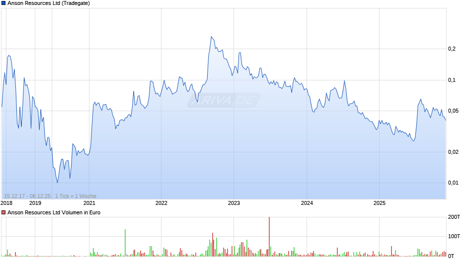 Anson Resources Chart