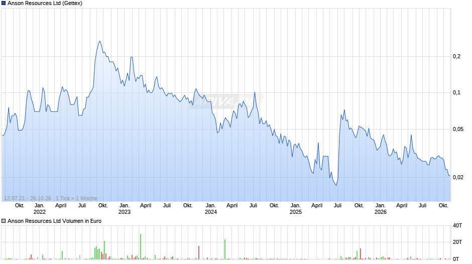 Anson Resources Chart