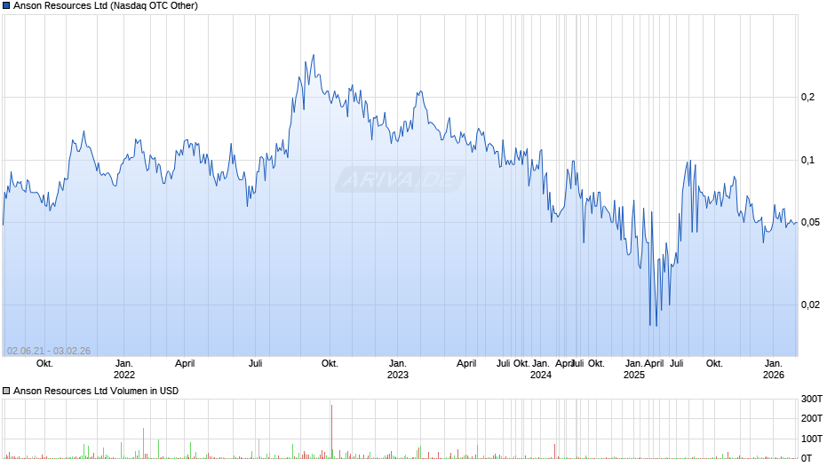 Anson Resources Chart