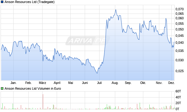 Anson Resources Aktie Chart