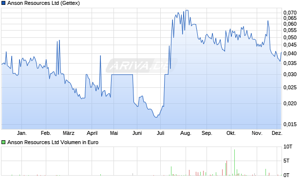 Anson Resources Aktie Chart