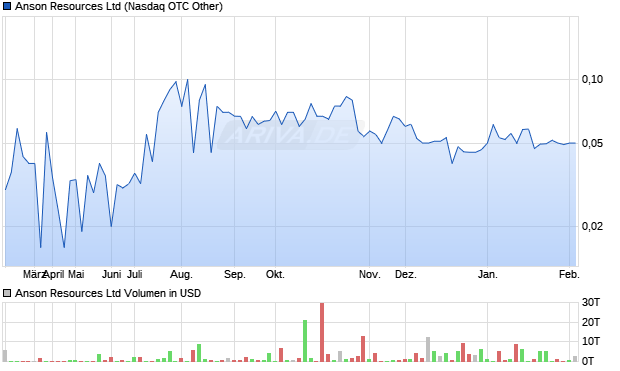 Anson Resources Aktie Chart