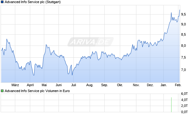 Advanced Info Service Aktie Chart