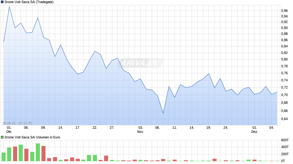 Drone Volt Saca Chart
