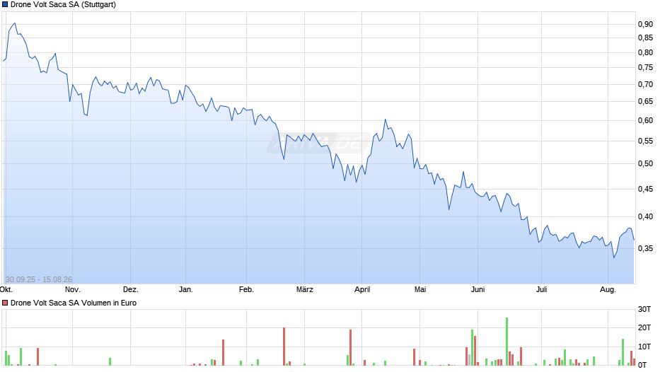 Drone Volt Saca Chart