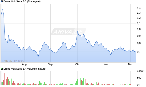Drone Volt Saca Aktie Chart