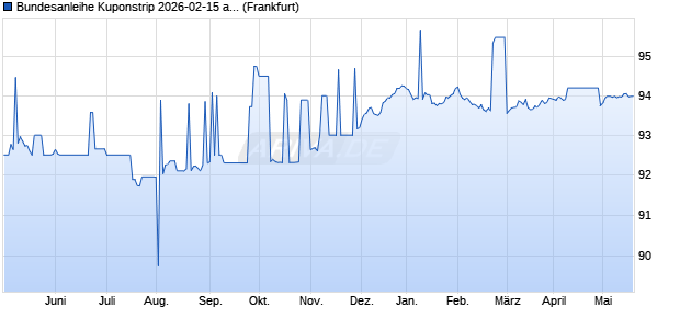 Bundesanleihe Kuponstrip 2026-02-15 auf Festzins (WKN 114283, ISIN DE0001142834) Chart
