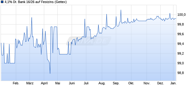 4,1% Deutsche Bank 16/26 auf Festzins (WKN XM1L1N, ISIN US25152R2Y86) Chart