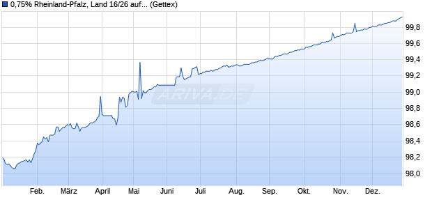 0,75% Rheinland-Pfalz, Land 16/26 auf Festzins (WKN RLP072, ISIN DE000RLP0728) Chart