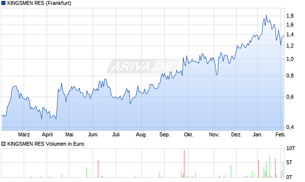 KINGSMEN RES Aktie Chart