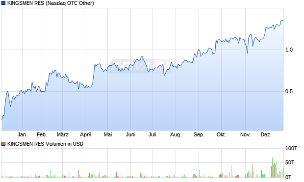 KINGSMEN RES Aktie Chart