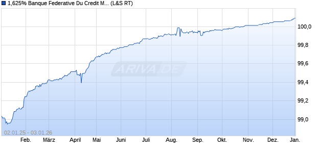 1,625% Banque Federative Du Credit Mutuel 16/26 a. (WKN A18WXE, ISIN XS1346115295) Chart