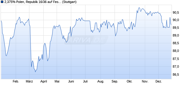 2,375% Polen, Republik 16/36 auf Festzins (WKN A18WWS, ISIN XS1346201889) Chart