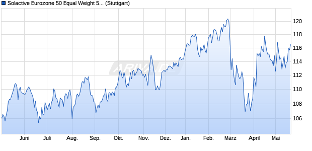 Solactive Eurozone 50 Equal Weight 5 AR Index-NTR Chart
