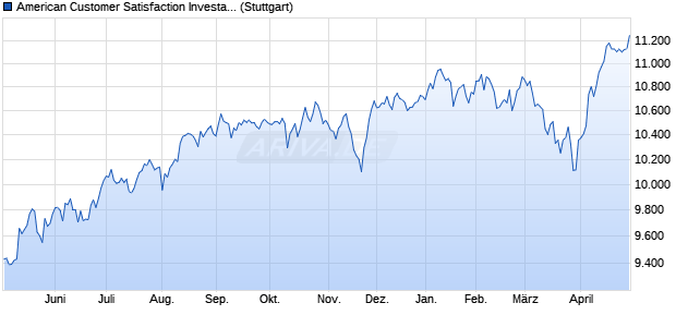 American Customer Satisfaction Investable Index Chart