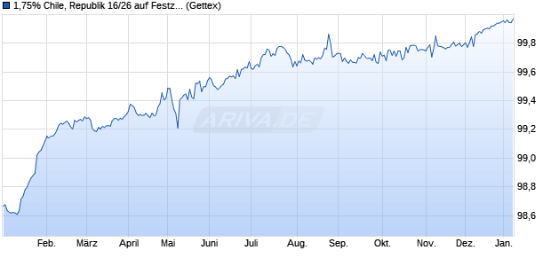 1,75% Chile, Republik 16/26 auf Festzins (WKN A18W0W, ISIN XS1346652891) Chart