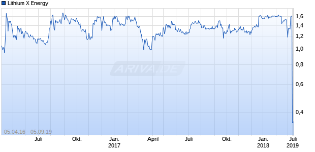 Lithium X Energy Chart