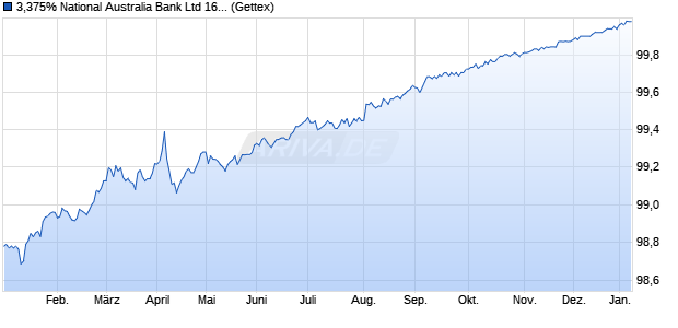 3,375% National Australia Bank Ltd 16/26 auf Festzins (WKN A18WU2, ISIN US63254AAP30) Chart