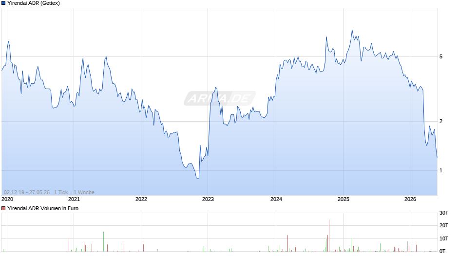 Yirendai Aktie (ADR) Chart
