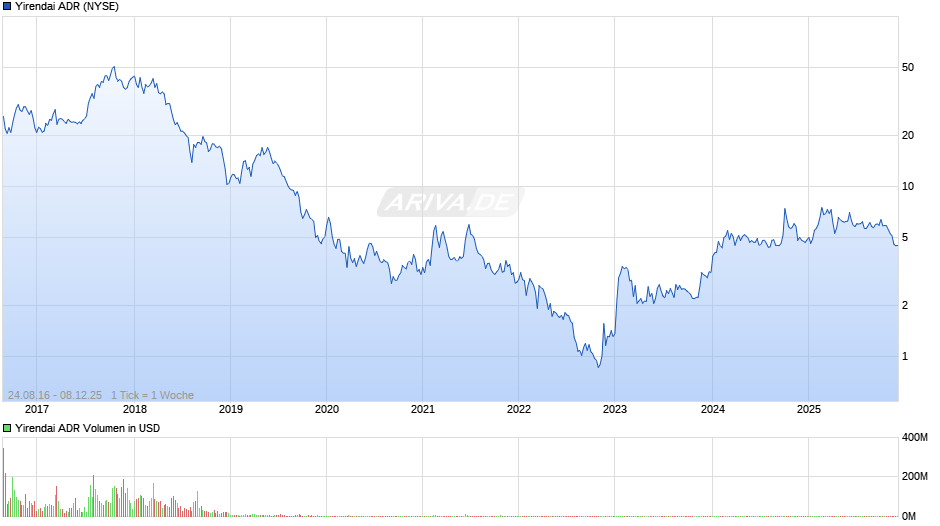 Yirendai Aktie (ADR) Chart