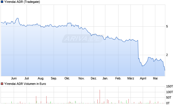 Yirendai Aktie (ADR) Chart
