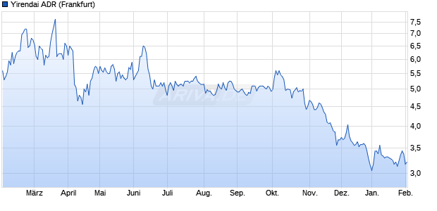 Yirendai Aktie (ADR) Chart