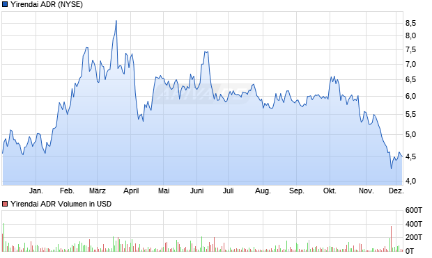 Yirendai Aktie (ADR) Chart