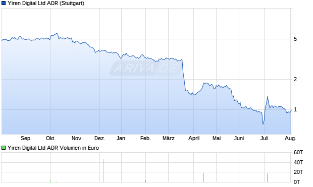 Yirendai Aktie (ADR) Chart