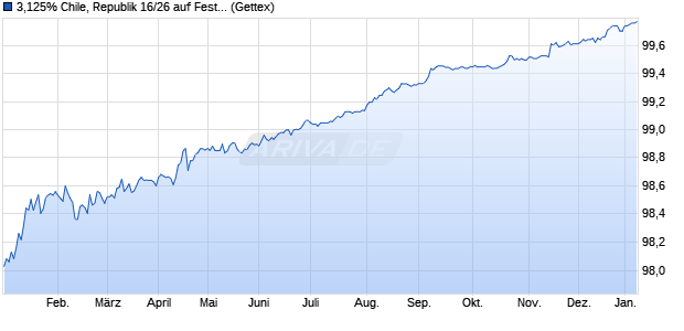 3,125% Chile, Republik 16/26 auf Festzins (WKN A18W0X, ISIN US168863CA49) Chart