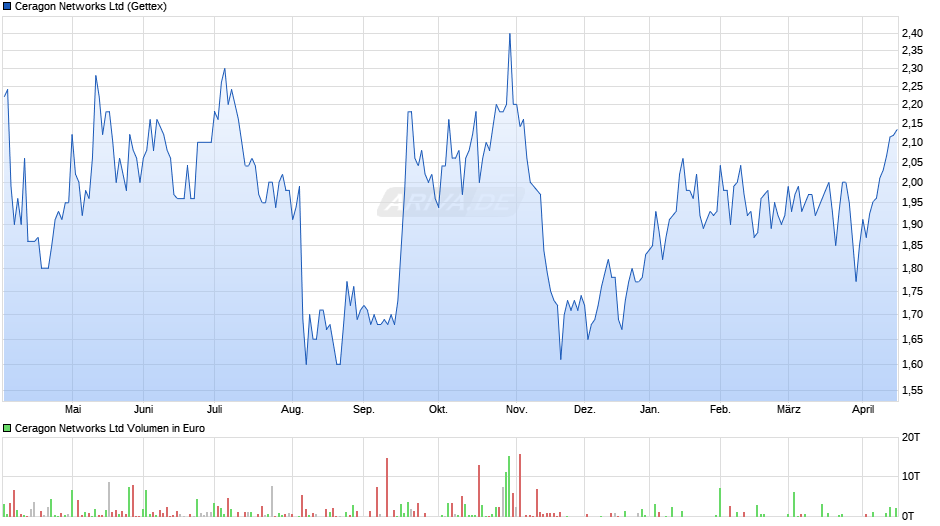 Ceragon Networks Chart