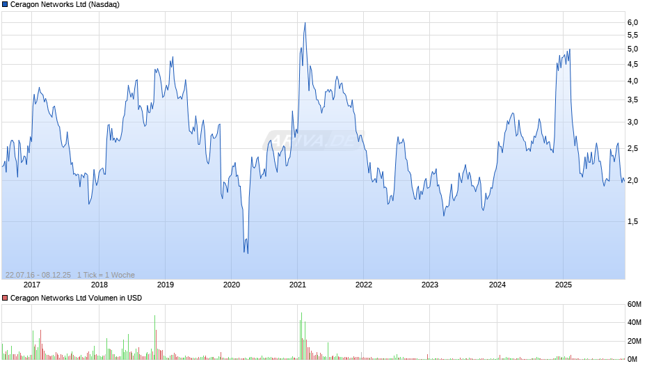 Ceragon Networks Chart
