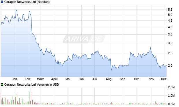 Ceragon Networks Aktie Chart