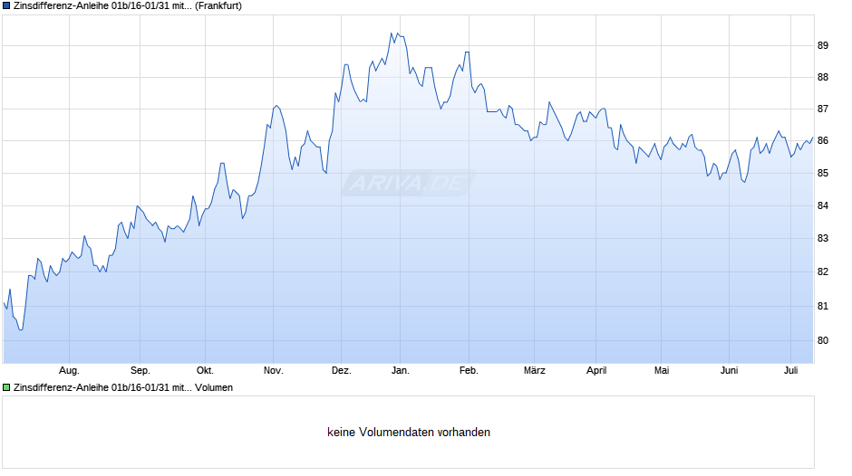 Zinsdifferenz-Anleihe 01b/16-01/31 mit Zielzins auf Euro Swap-Spread 30 Jahre Chart