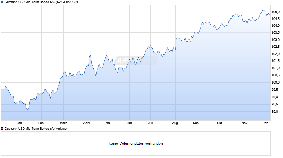 Gutmann USD Mid-Term Bonds (A) Chart