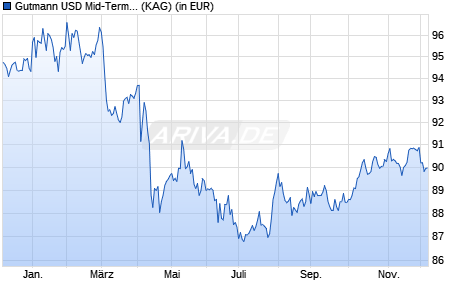 Performance des Gutmann USD Mid-Term Bonds (A) (WKN A143NY, ISIN AT0000A1H591)