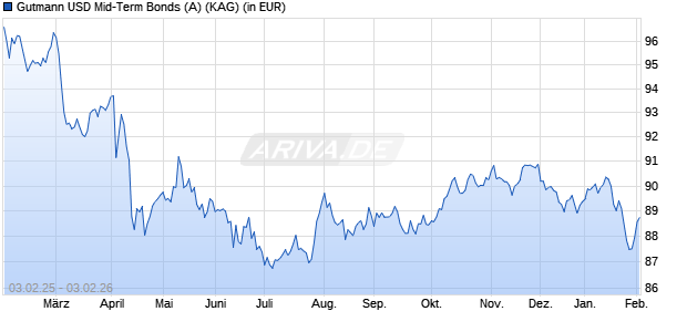 Performance des Gutmann USD Mid-Term Bonds (A) (WKN A143NY, ISIN AT0000A1H591)