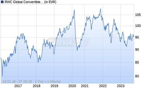 RWC Global Convertibles Fund - R USD Acc Hedged Chart