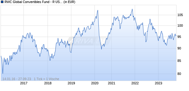 RWC Global Convertibles Fund - R USD Acc Hedged Chart
