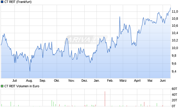 CT REIT Aktie Chart