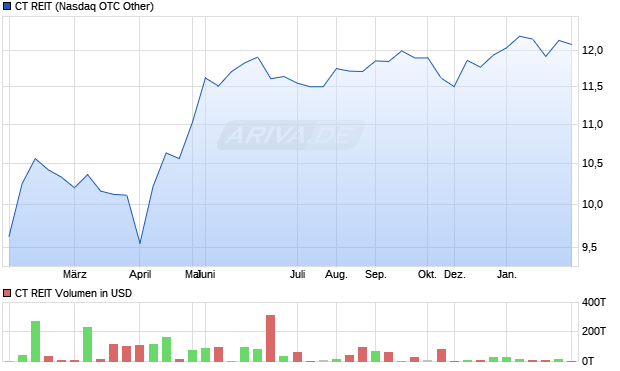 CT REIT Aktie Chart
