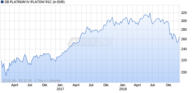 DB PLATINUM IV-PLATOW R1C Chart