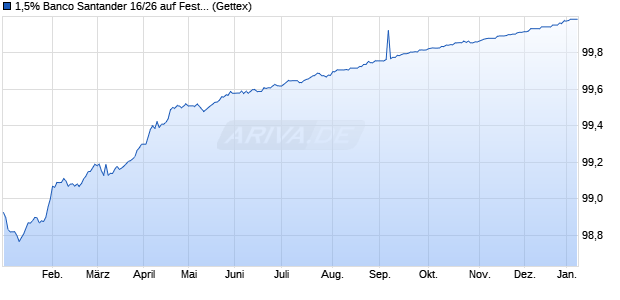 1,5% Banco Santander 16/26 auf Festzins (WKN A18W1Z, ISIN ES0413900392) Chart