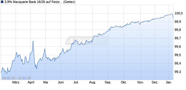 3,9% Macquarie Bank 16/26 auf Festzins (WKN A18WZ0, ISIN US55608RAW07) Chart