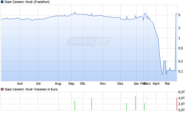 Siam Cement -Nvdr Aktie Chart