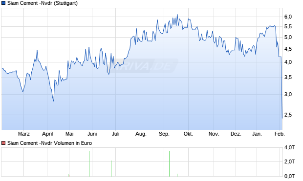 Siam Cement -Nvdr Aktie Chart