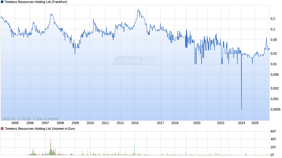 Timeless Resources Holding Chart