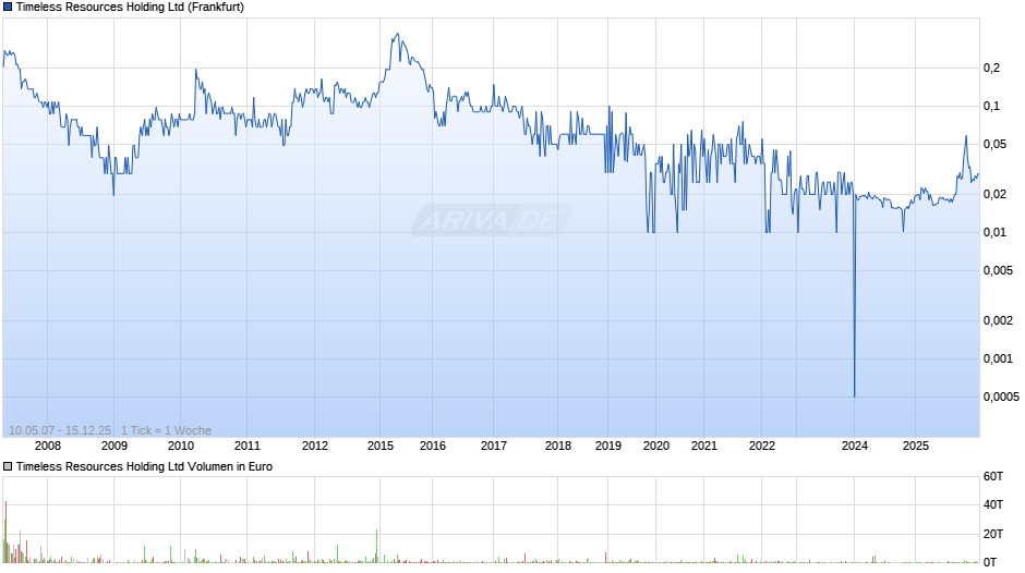 Timeless Resources Holding Chart