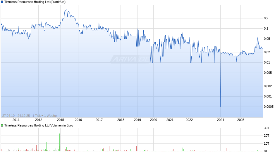 Timeless Resources Holding Chart