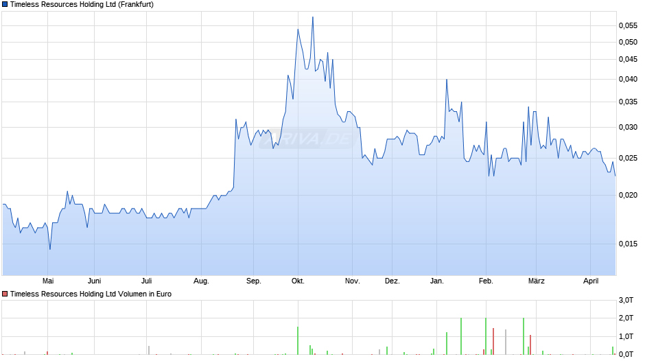 Timeless Resources Holding Chart