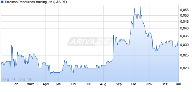 Timeless Resources Holding Aktie Chart